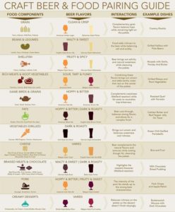 Food Infographic This Chart Shows You Which Beers To Pair With Which