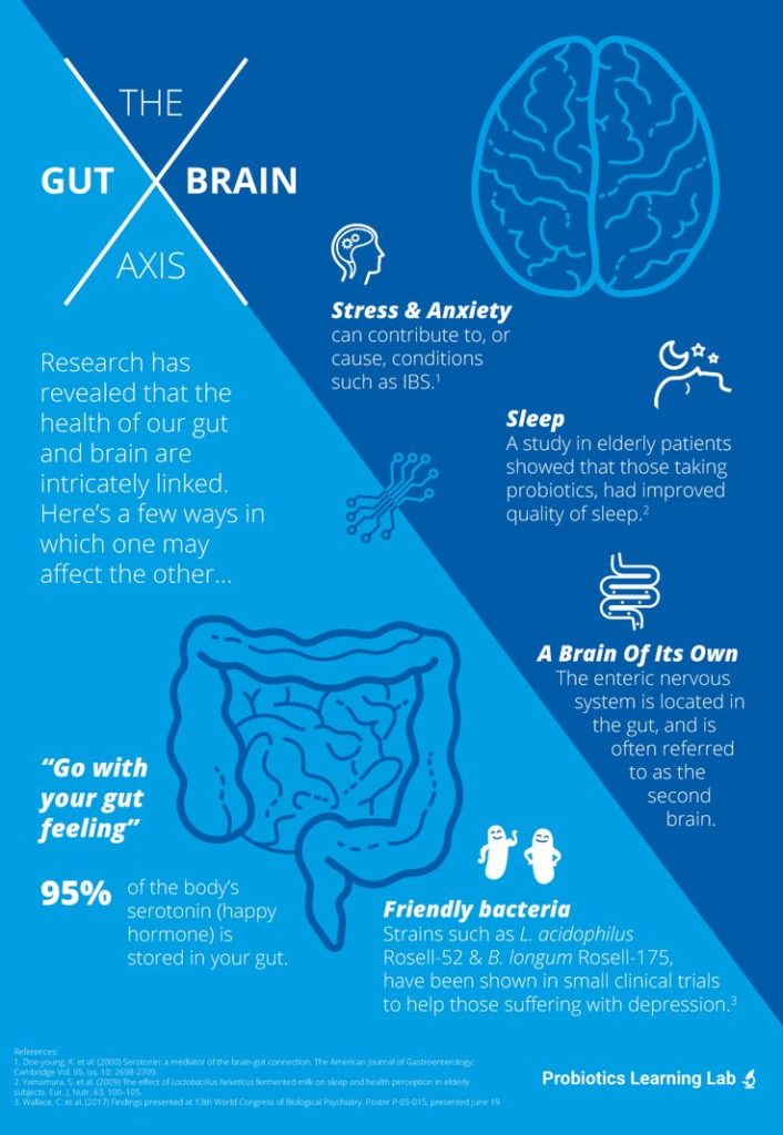 Health Infographic The Gut Brain Axis How Gut Health And Mental