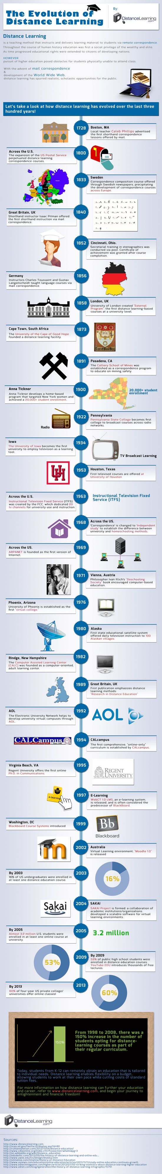 Educational infographic : distance learning evolution ...