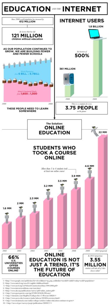 Educational infographic : online education... - InfographicNow.com ...