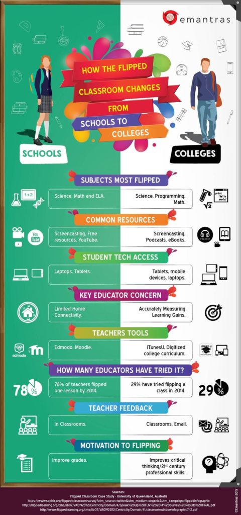 Educational infographic : How Flipped Classrooms Change from Schools to ...