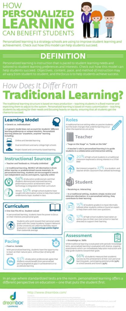 Educational infographic : How Personalized Learning Can Benefit ...