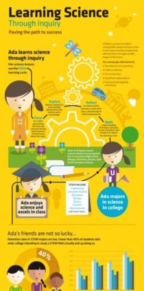 Educational Infographic : Inquiry-based Science Education Infographic ...