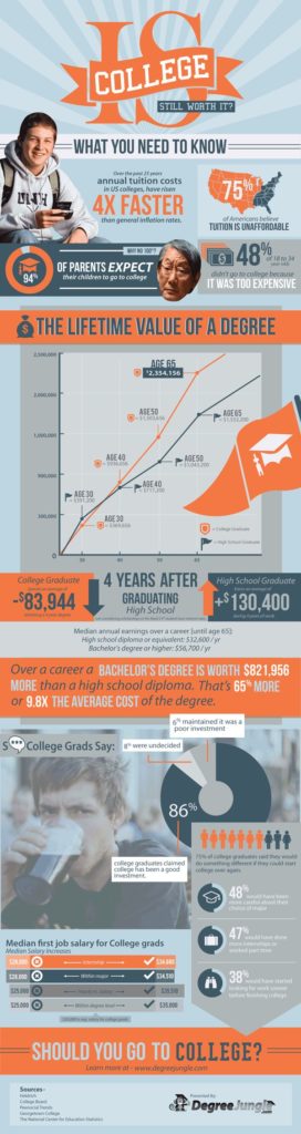 Educational infographic : Is a College Degree Still Worth It ...