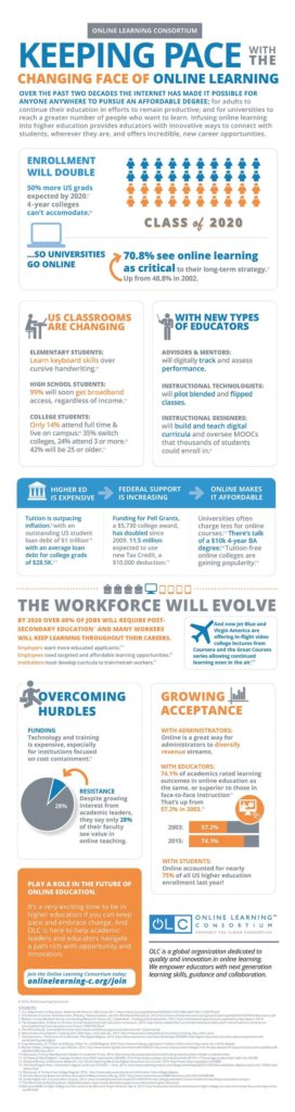 Educational infographic : Technology and the Transformation of ...