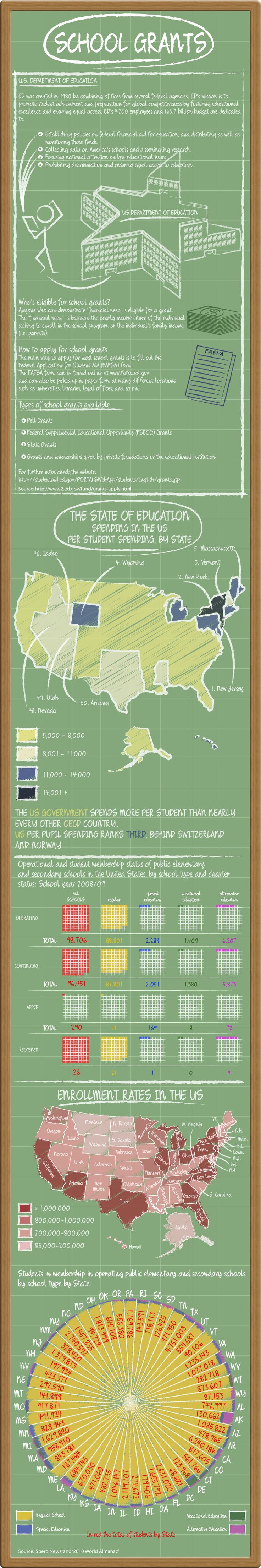 educational-infographic-united-states-school-grants-infographic