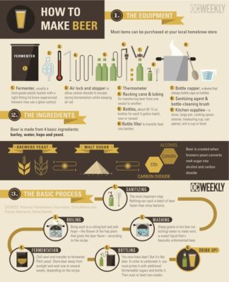 Food infographic - How To: Make Beer [Infographic] - InfographicNow.com ...