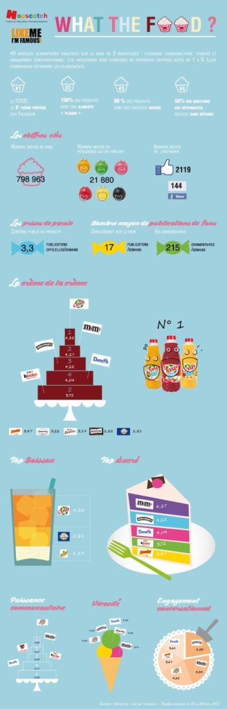 Food infographic - Il food #infografica... - InfographicNow.com | Your ...