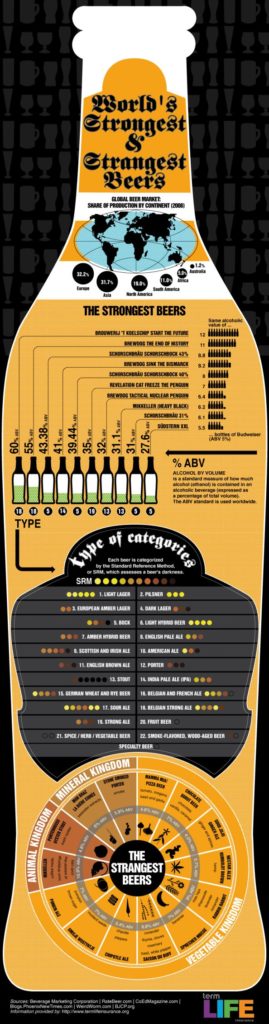 Food infographic - The Most Bizarre and Strongest Beers Ever ...