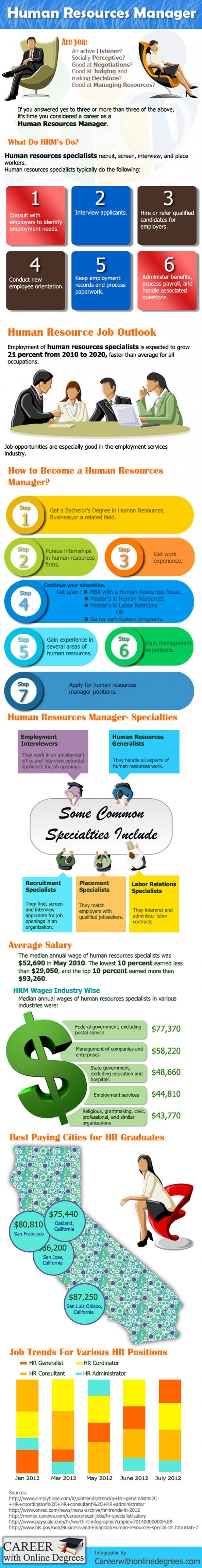 Management How To Become A Human Resources Manager Visual ly 