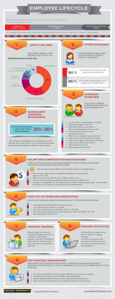 Management : The Employee Lifecycle - InfographicNow.com | Your Number ...