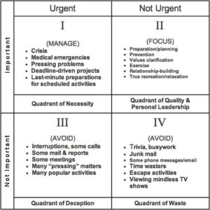 Management : Time Management Matrix from Stephen Covey’s book ...