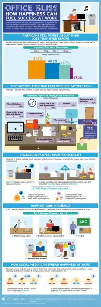 Management : Top Three Employee Engagement Infographics ...