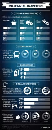 Travel Infographic - Millennials More Interested In Luxury Hotel ...