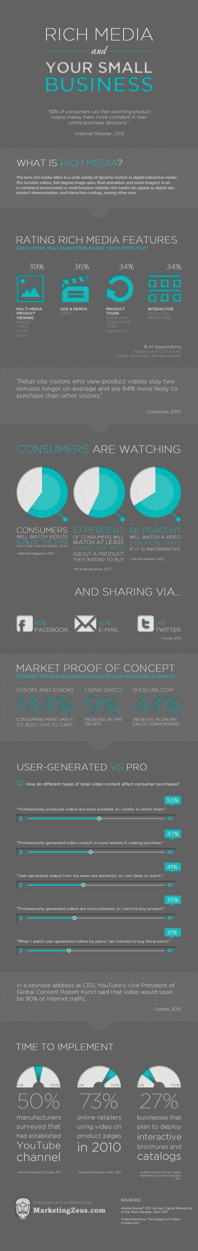 Business infographic : Rich Media [Infographic]... - InfographicNow.com ...
