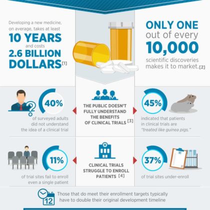 Business infographic : Worldwide Clinical Trials - Create a creative ...