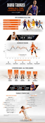 Diana Taurasi - Scoring Record Via @... - InfographicNow.com | Your ...