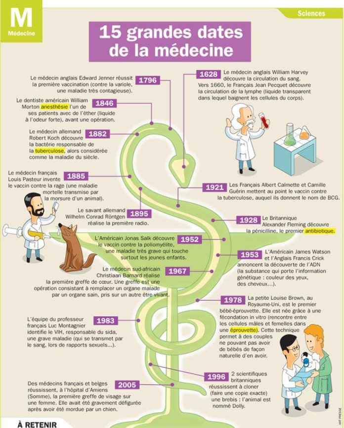 L'Évolution de la Médecine : Un Regard sur l'Année 2024