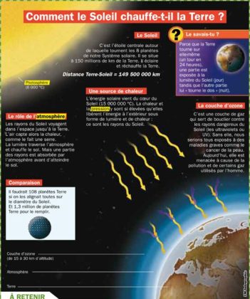 Educational infographic : comment-le-soleil-chauffe-t-il-la-terre ...