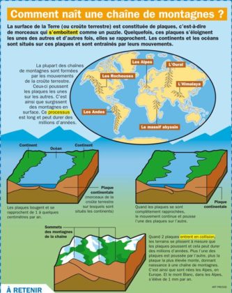 Educational infographic : Comment naît une chaîne de montagnes ...