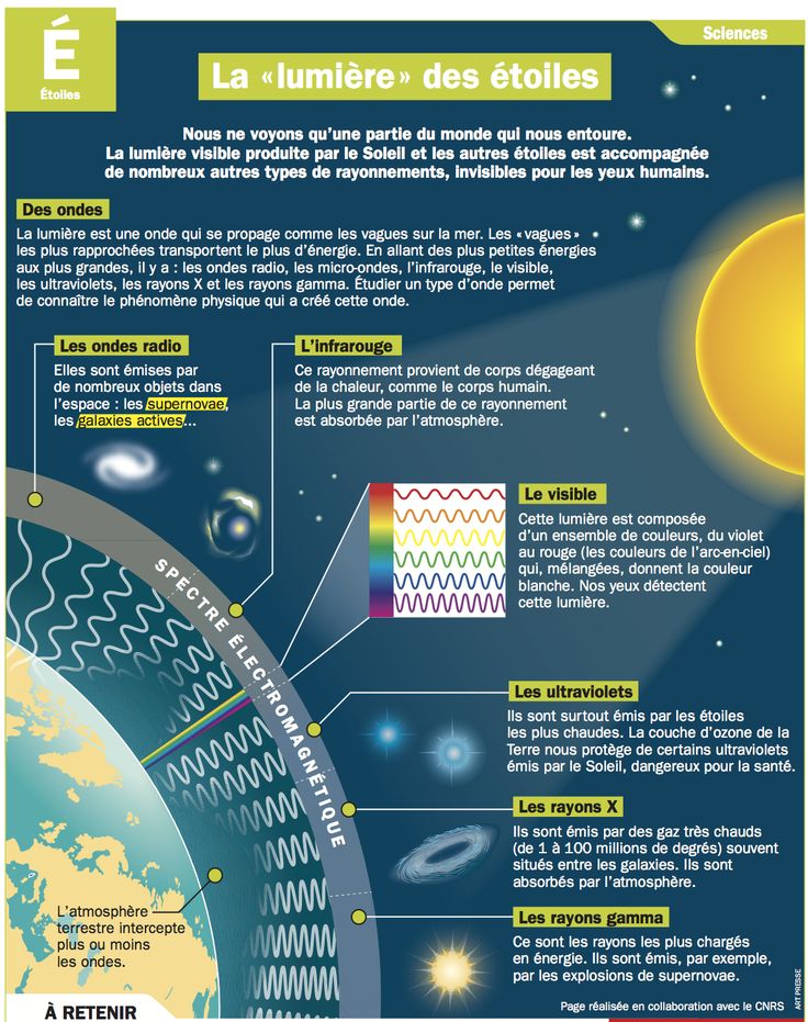 Educational infographic : Fiche exposés : La « lumière » des étoiles ...