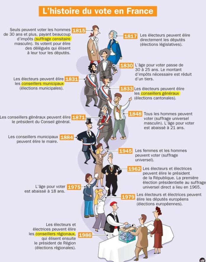 Educational Infographic Fiche Exposés Lhistoire Du Vote En France