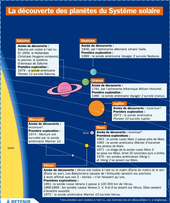 Educational Infographic La Découverte Des Planètes Du