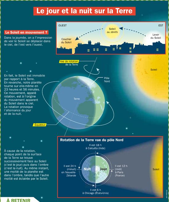 Educational infographic Le jour  et la nuit  sur la Terre 