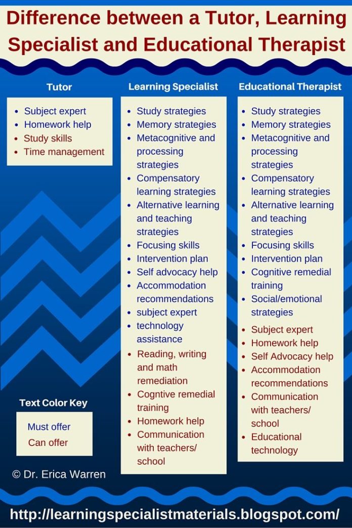 Educational Infographic Learning Specialist And Teacher Materials Good Sensory Learning 4225