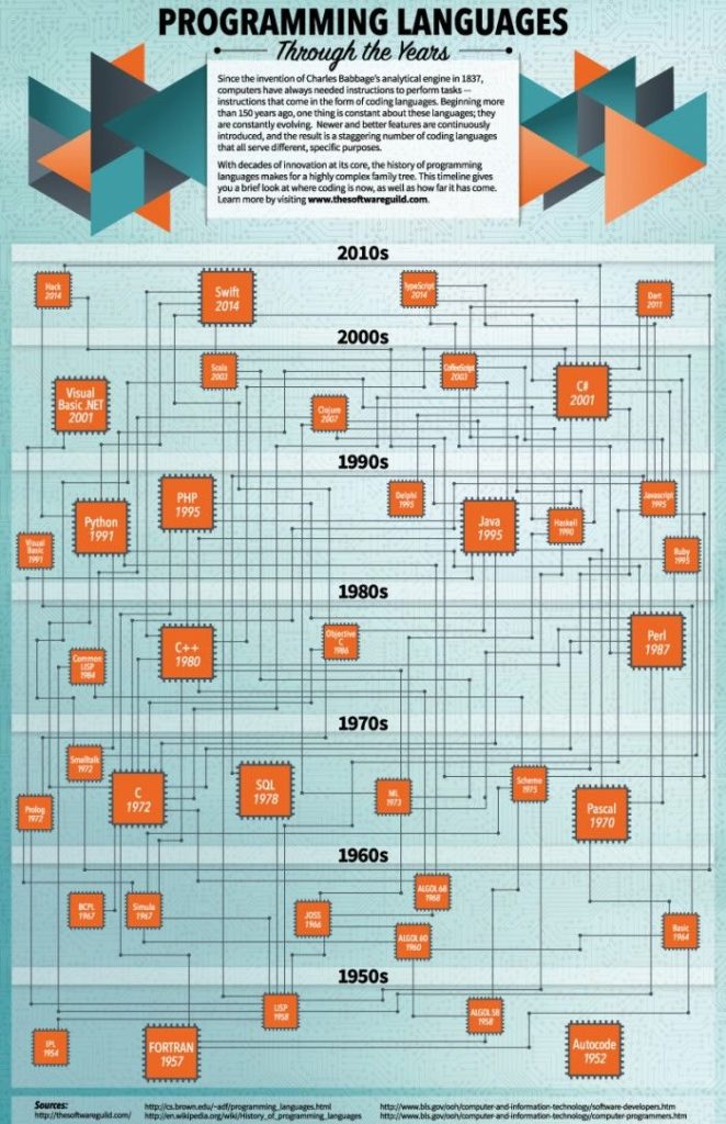 Educational infographic : Programming Languages Through the Years ...