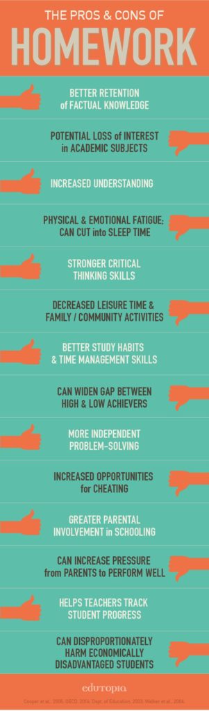 Educational infographic : Research Trends: Why Homework Should Be ...