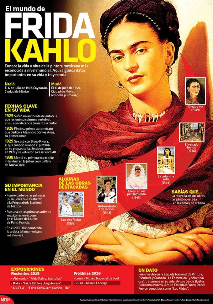 Educational infographic : ¿Sabías que #FridaKahlo pintó la mayoría de ...
