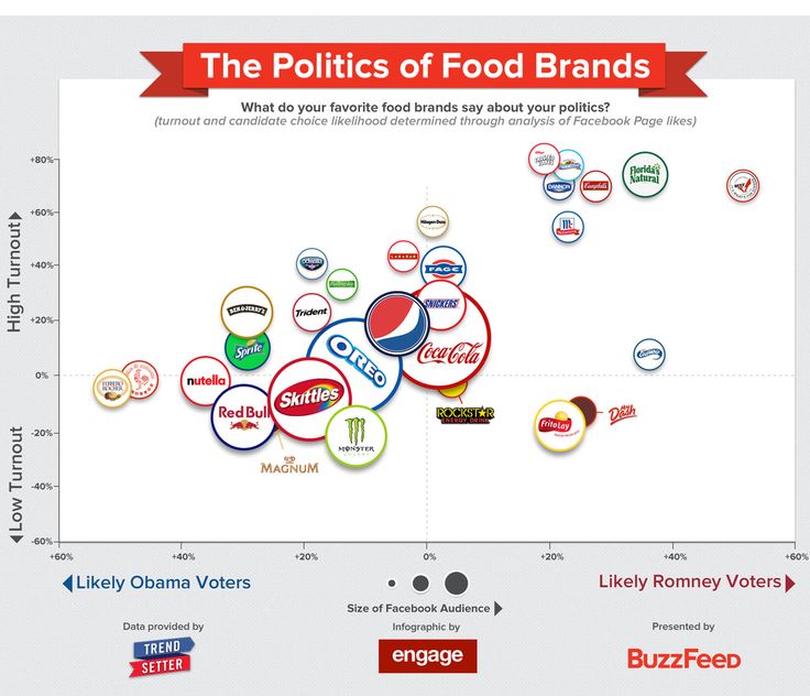 Food infographic - 2 Charts That Explain What Your Food Says About Your ...