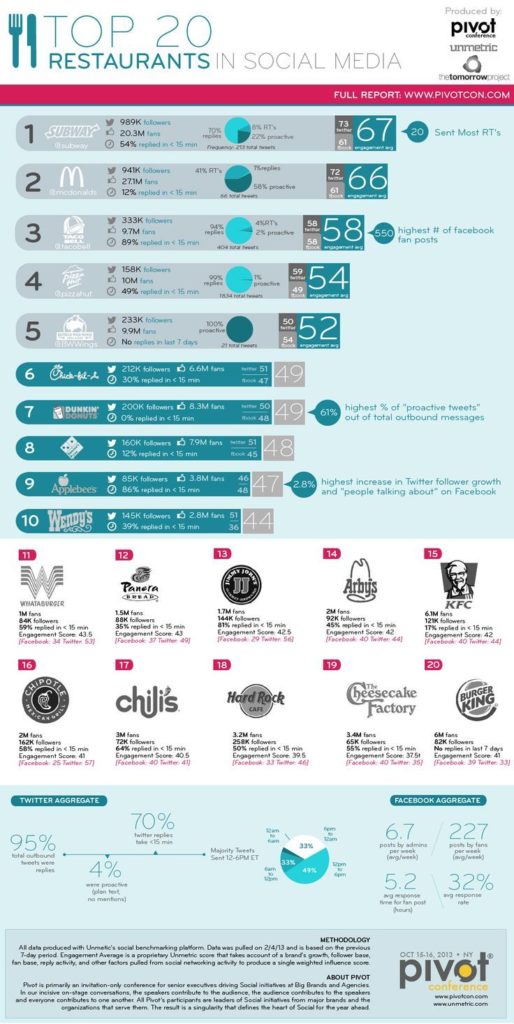 Food Infographic - Food Infographic The Top 20 Fast Food Brands In ...