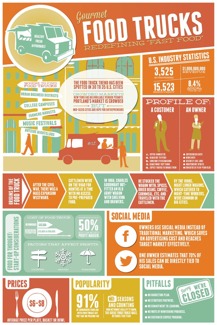 Food infographic - Food Trucks Infographic - InfographicNow.com | Your ...