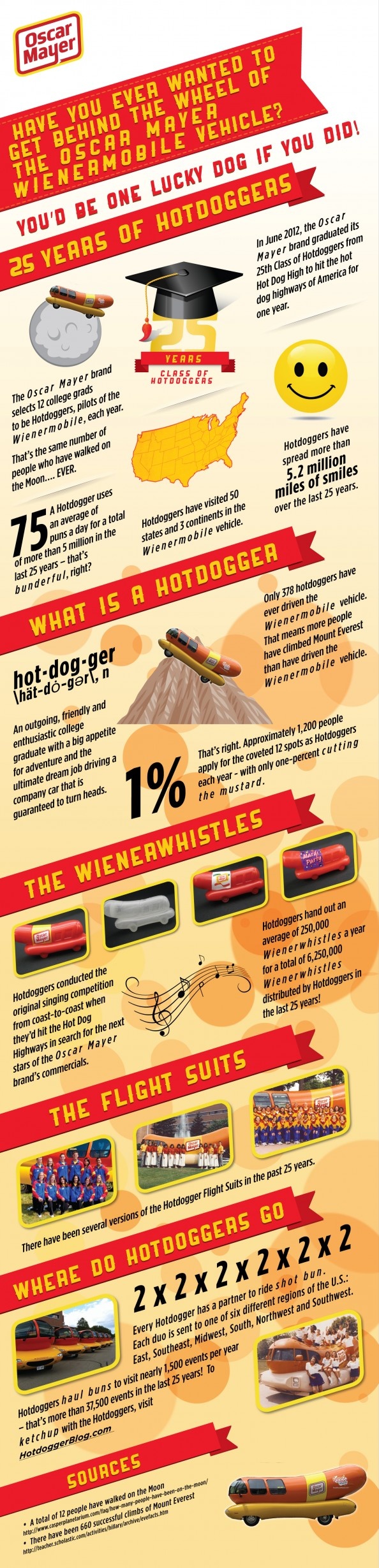 Food infographic - Oscar Mayer: 25 Years of Hotdoggers - InfographicNow ...