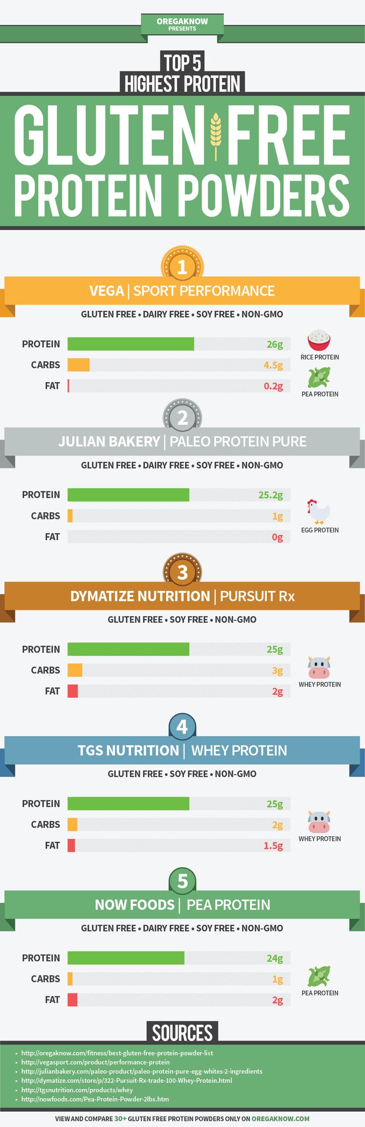 Food infographic - Top 5 Gluten Free Protein Powders (Highest Protein ...