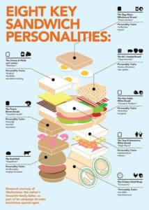 Food infographic - Warburtons Infographic - Key Sandwich Personalities ...