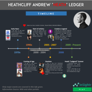 Heath Ledgers Life in a Timeline. via @... - InfographicNow.com | Your ...