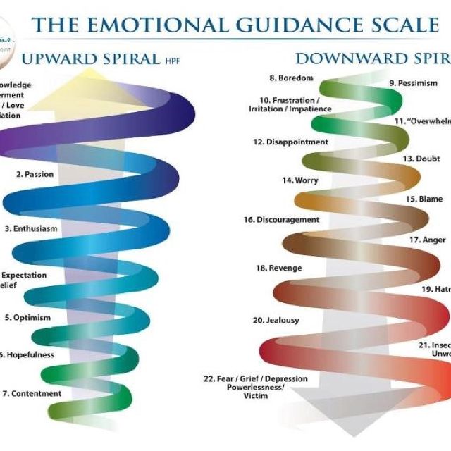 Chart of Emotional Intelligence... Your Number