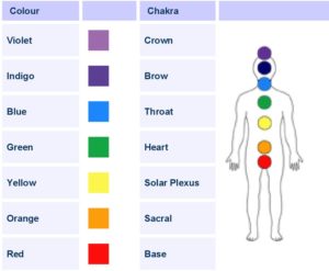 Psychology : Color Theory: Chakras and Color Theory/Therapy - Images ...