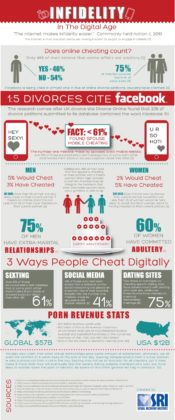 Psychology : Infidelity In The Digital Age... - InfographicNow.com ...