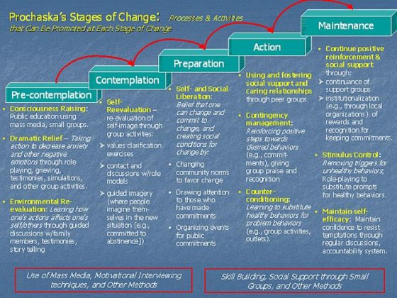 Transtheoretical Model Of Change Worksheet