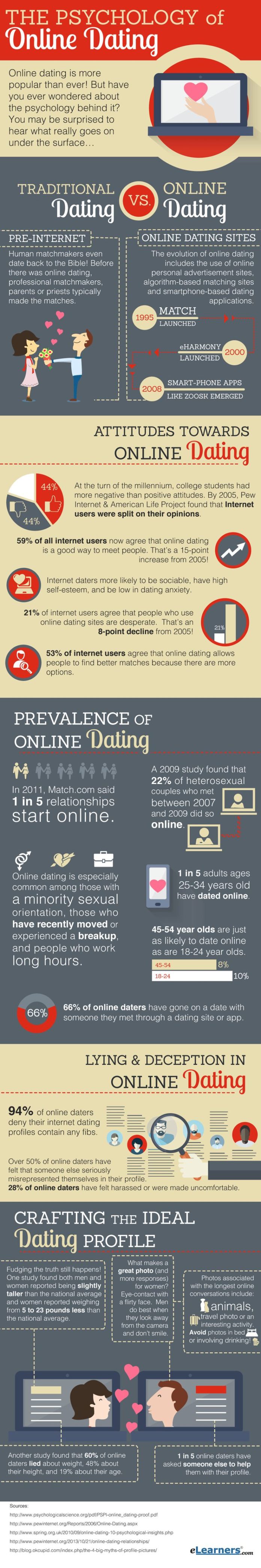 psychology face online dating profiles