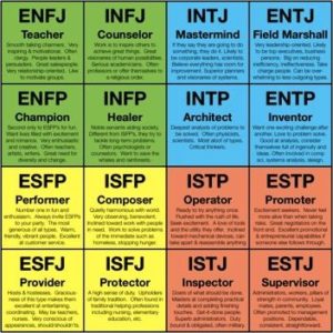 Psychology : There are 16 different personality types - great for ...