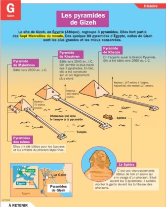 Educational infographic : Fiche exposés : Les pyramides de Gizeh ...