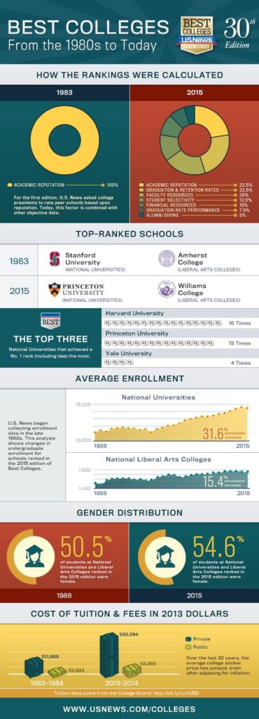 Educational infographic : How the U.S. New Best Colleges rankings have ...