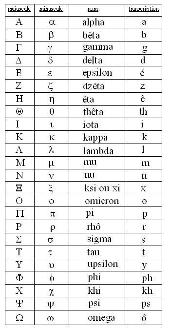 Educational infographic : L alphabet grec, une étape clé ...