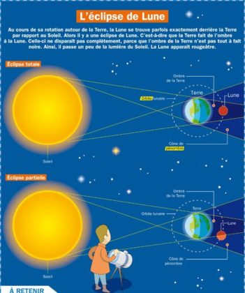 Educational infographic : L'éclipse de Lune... - InfographicNow.com ...