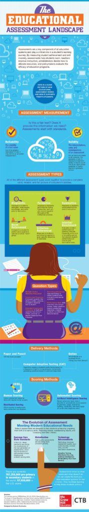 Educational infographic : The Educational Assessment landscape - InfographicNow.com  Your 